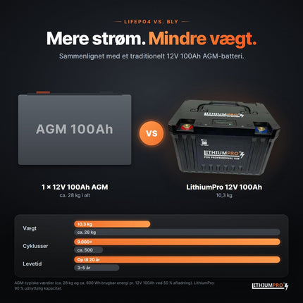 LithiumPro 12V 100Ah sammenlignet med AGM-blybatterier – lettere og op til 9.000+ cyklusser