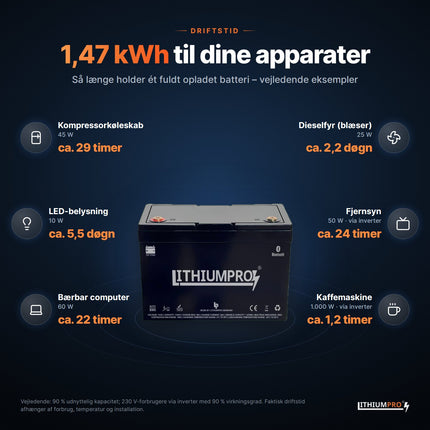 LithiumPro MINI 12V 115Ah: vejledende driftstid for typiske apparater med 1,47 kWh