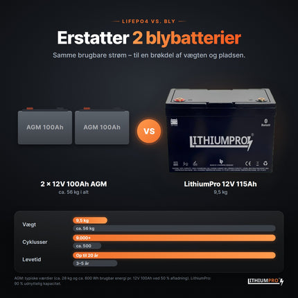 LithiumPro MINI 12V 115Ah erstatter 2 AGM-blybatterier – lettere og længere levetid