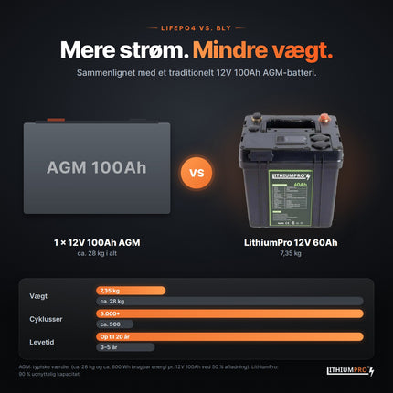 LithiumPro 12V 60Ah sammenlignet med AGM-blybatterier – lettere og op til 5.000+ cyklusser