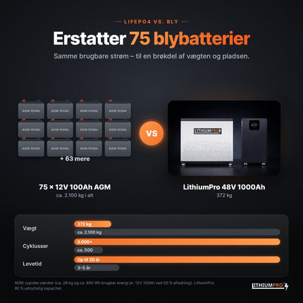 LithiumPro 48V 1000Ah erstatter 75 AGM-blybatterier – lettere og længere levetid