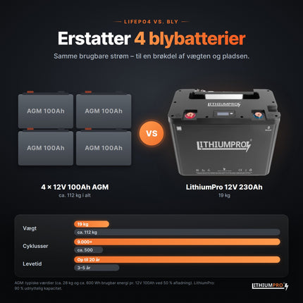 LithiumPro 12V 230Ah erstatter 4 AGM-blybatterier – lettere og længere levetid