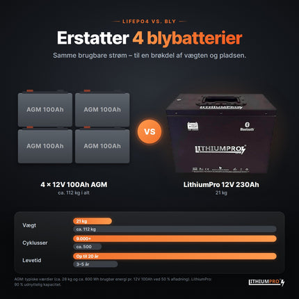 LithiumPro 12V 230Ah stål erstatter 4 AGM-blybatterier – lettere og længere levetid