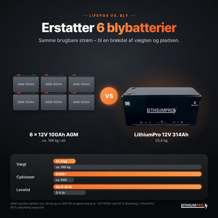 LithiumPro XL 12V 314Ah erstatter 6 AGM-blybatterier – lettere og længere levetid