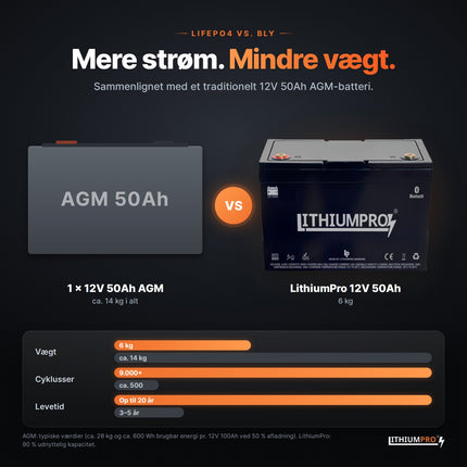 LithiumPro 12V 50Ah sammenlignet med AGM-blybatterier – lettere og op til 9.000+ cyklusser