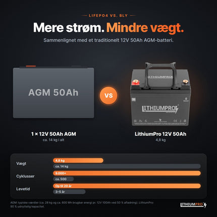 LithiumPro 12V 50Ah sammenlignet med AGM-blybatterier – lettere og op til 9.000+ cyklusser