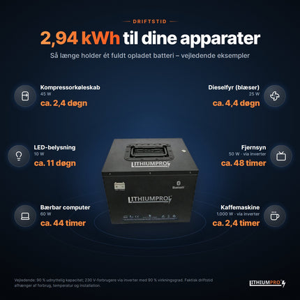 LithiumPro 24V 115Ah stål: vejledende driftstid for typiske apparater med 2,94 kWh