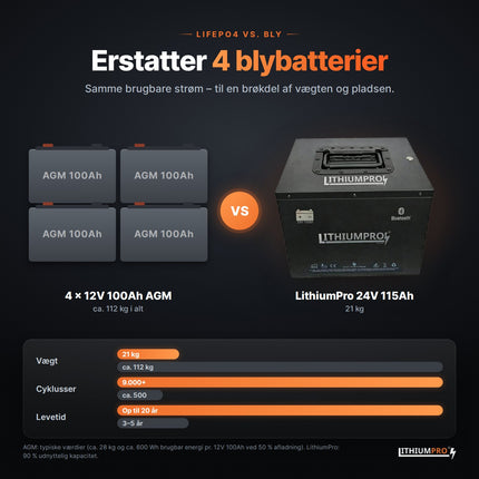 LithiumPro 24V 115Ah stål erstatter 4 AGM-blybatterier – lettere og længere levetid