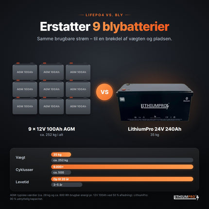 LithiumPro 24V 240Ah erstatter 9 AGM-blybatterier – lettere og længere levetid