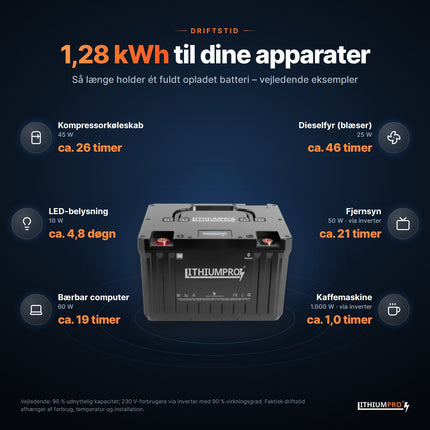 LithiumPro 24V 50Ah: vejledende driftstid for typiske apparater med 1,28 kWh