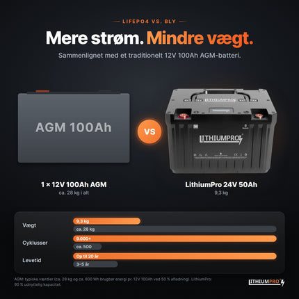 LithiumPro 24V 50Ah sammenlignet med AGM-blybatterier – lettere og op til 9.000+ cyklusser