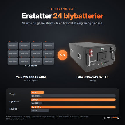 LithiumPro 24V 628Ah erstatter 24 AGM-blybatterier – lettere og længere levetid