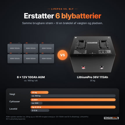 LithiumPro 36V 115Ah erstatter 6 AGM-blybatterier – lettere og længere levetid