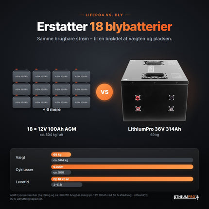 LithiumPro 36V 314Ah erstatter 18 AGM-blybatterier – lettere og længere levetid
