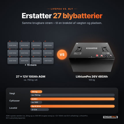 LithiumPro 36V 480Ah erstatter 27 AGM-blybatterier – lettere og længere levetid