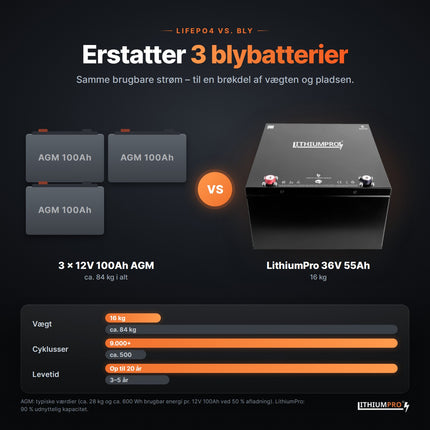 LithiumPro 36V 55Ah stål erstatter 3 AGM-blybatterier – lettere og længere levetid