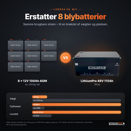 LithiumPro 48V 115Ah erstatter 8 AGM-blybatterier – lettere og længere levetid