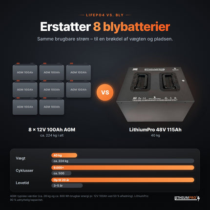LithiumPro 48V 115Ah stål erstatter 8 AGM-blybatterier – lettere og længere levetid