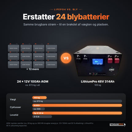 LithiumPro 48V 314Ah erstatter 24 AGM-blybatterier – lettere og længere levetid