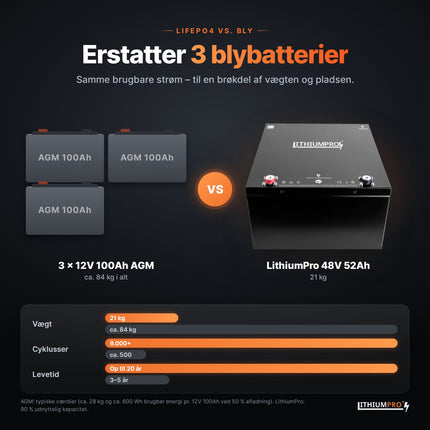 LithiumPro 48V 52Ah stål erstatter 3 AGM-blybatterier – lettere og længere levetid