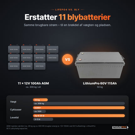 LithiumPro 60V 115Ah erstatter 11 AGM-blybatterier – lettere og længere levetid