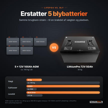 LithiumPro 72V 50Ah erstatter 5 AGM-blybatterier – lettere og længere levetid
