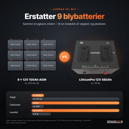 LithiumPro Exclusive 12V 480Ah stål erstatter 9 AGM-blybatterier – lettere og længere levetid
