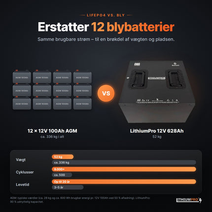 LithiumPro 12V 628Ah erstatter 12 AGM-blybatterier – lettere og længere levetid