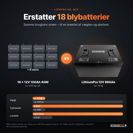 LithiumPro 12V 960Ah erstatter 18 AGM-blybatterier – lettere og længere levetid