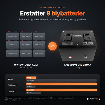 LithiumPro Exclusive 24V 240Ah stål erstatter 9 AGM-blybatterier – lettere og længere levetid