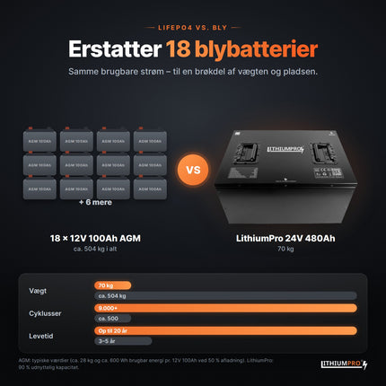 LithiumPro 24V 480Ah erstatter 18 AGM-blybatterier – lettere og længere levetid
