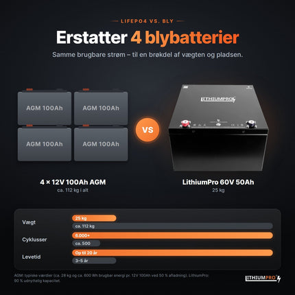LithiumPro 60V 50Ah erstatter 4 AGM-blybatterier – lettere og længere levetid