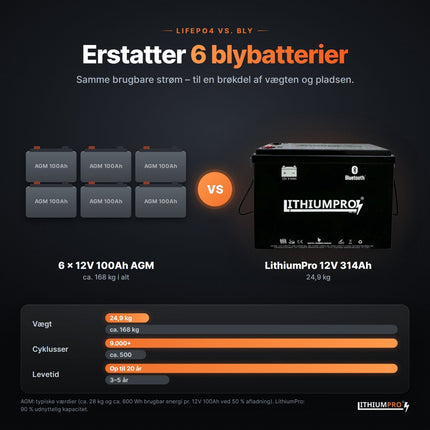 LithiumPro MINI 12V 314Ah erstatter 6 AGM-blybatterier – lettere og længere levetid