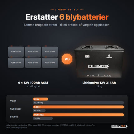 LithiumPro MINI 12V 314Ah stål erstatter 6 AGM-blybatterier – lettere og længere levetid