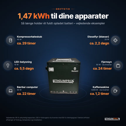LithiumPro XS 12V 115Ah stål: vejledende driftstid for typiske apparater med 1,47 kWh
