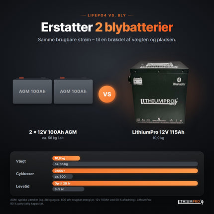 LithiumPro XS 12V 115Ah stål erstatter 2 AGM-blybatterier – lettere og længere levetid